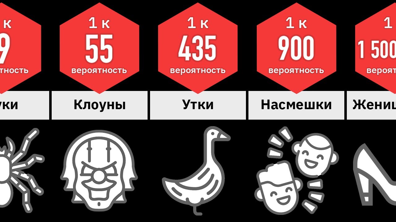 Сравнение вероятностей: фобии